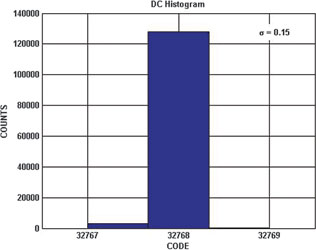 Figure 2. Transition noise plot of LTC2380-16 operating at 16 Bits and 2 MSps